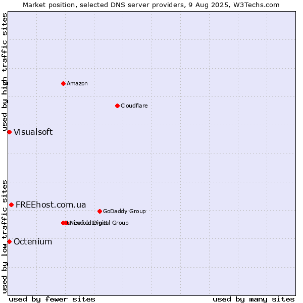 Market position of FREEhost.com.ua vs. Visualsoft vs. Octenium
