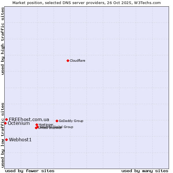Market position of Webhost1 vs. FREEhost.com.ua vs. Octenium