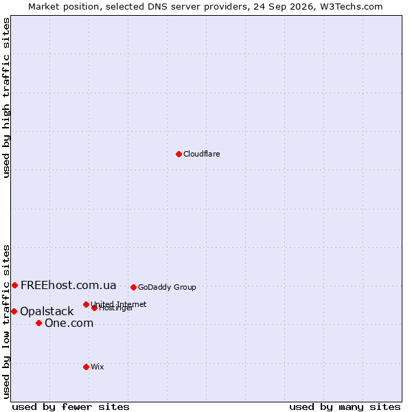 Market position of One.com vs. FREEhost.com.ua vs. Opalstack