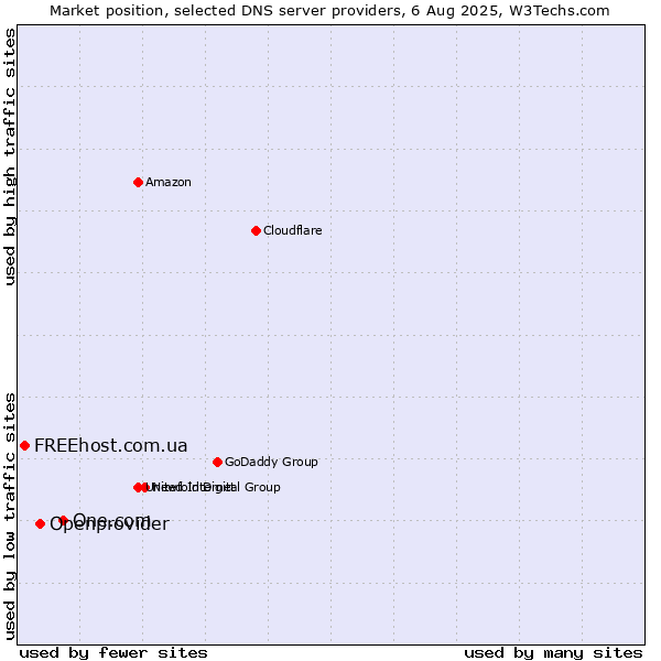Market position of One.com vs. Openprovider vs. FREEhost.com.ua