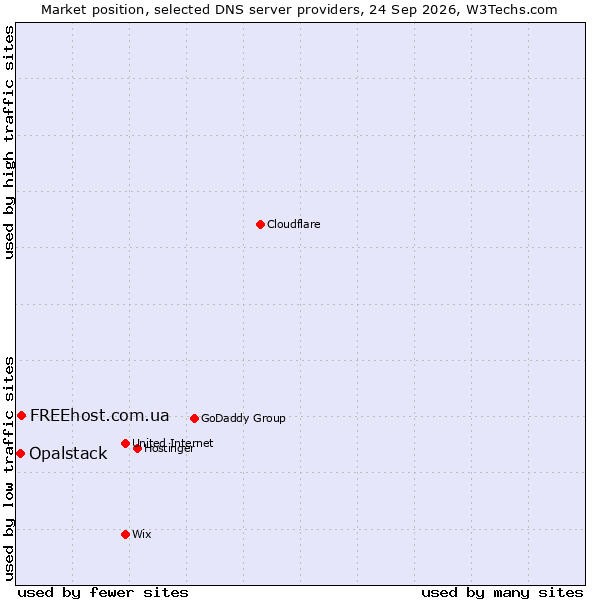 Market position of FREEhost.com.ua vs. Opalstack