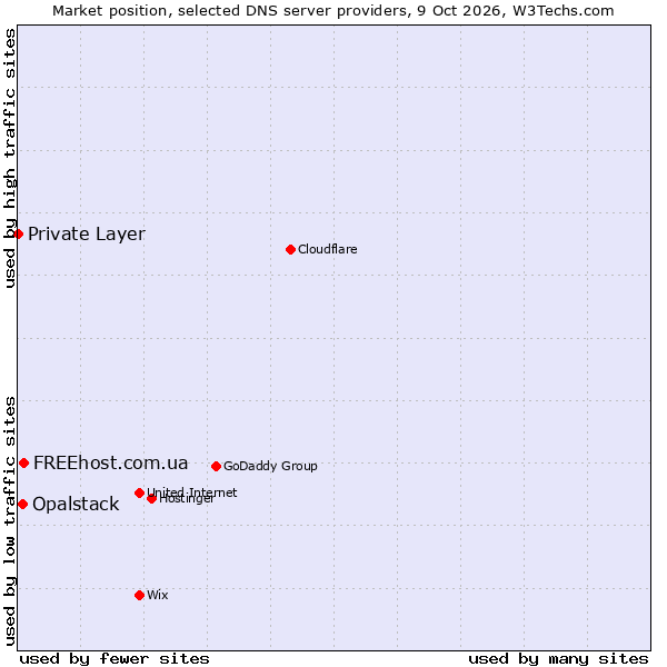 Market position of FREEhost.com.ua vs. Opalstack vs. Private Layer