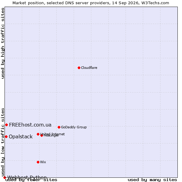 Market position of FREEhost.com.ua vs. Opalstack vs. Webhost Python