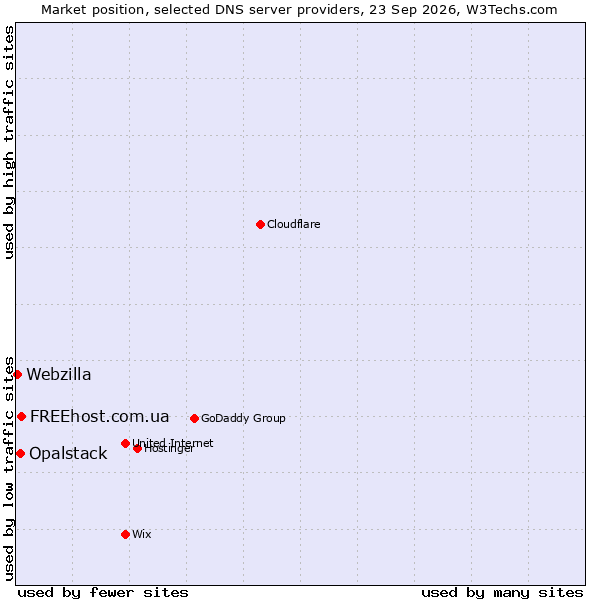 Market position of FREEhost.com.ua vs. Opalstack vs. Webzilla