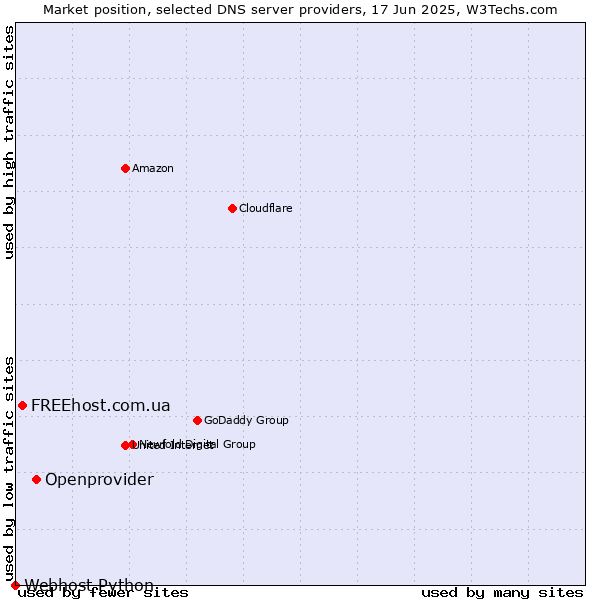 Market position of Openprovider vs. FREEhost.com.ua vs. Webhost Python