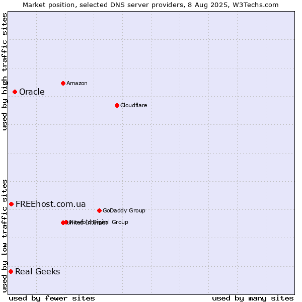 Market position of Oracle vs. FREEhost.com.ua vs. Real Geeks