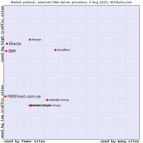 Market position of Oracle vs. IBM vs. FREEhost.com.ua