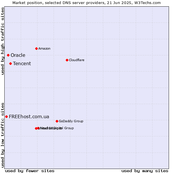 Market position of Tencent vs. Oracle vs. FREEhost.com.ua
