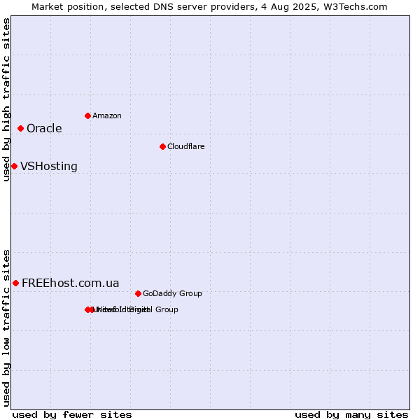 Market position of Oracle vs. FREEhost.com.ua vs. VSHosting