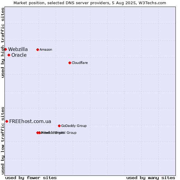 Market position of Oracle vs. FREEhost.com.ua vs. Webzilla
