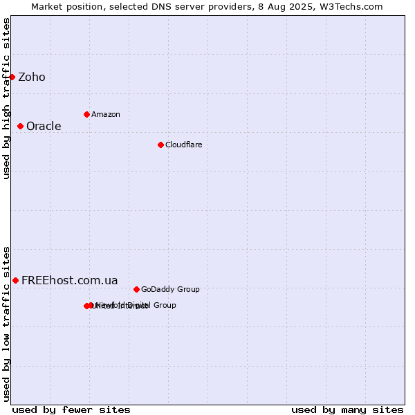 Market position of Oracle vs. FREEhost.com.ua vs. Zoho