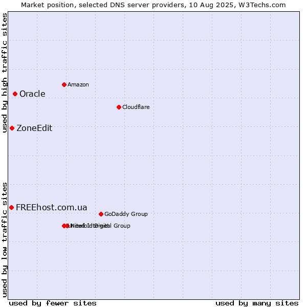 Market position of Oracle vs. ZoneEdit vs. FREEhost.com.ua
