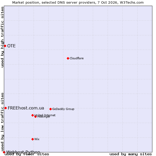 Market position of FREEhost.com.ua vs. OTE vs. Webhost Python