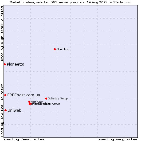 Market position of Uniweb vs. FREEhost.com.ua vs. Planeetta