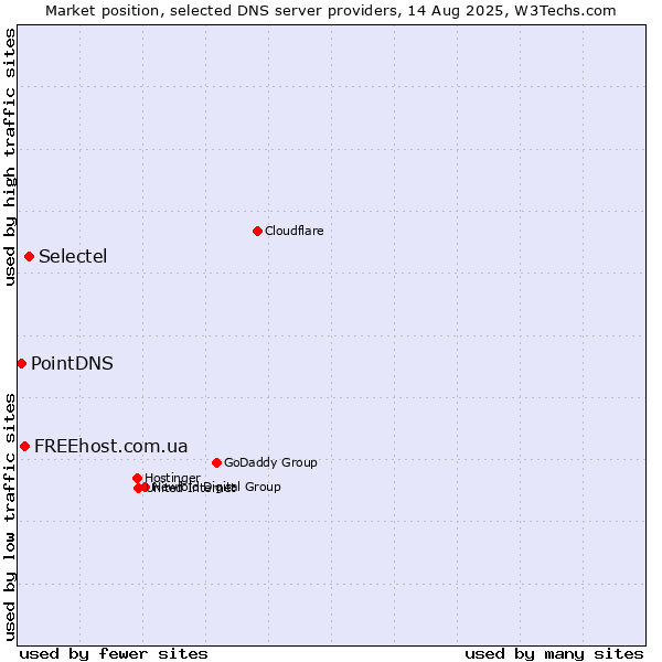 Market position of Selectel vs. FREEhost.com.ua vs. PointDNS