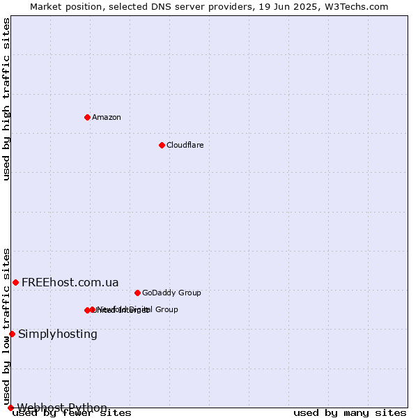 Market position of FREEhost.com.ua vs. Simplyhosting vs. Webhost Python