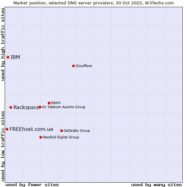 Market position of Rackspace vs. IBM vs. FREEhost.com.ua