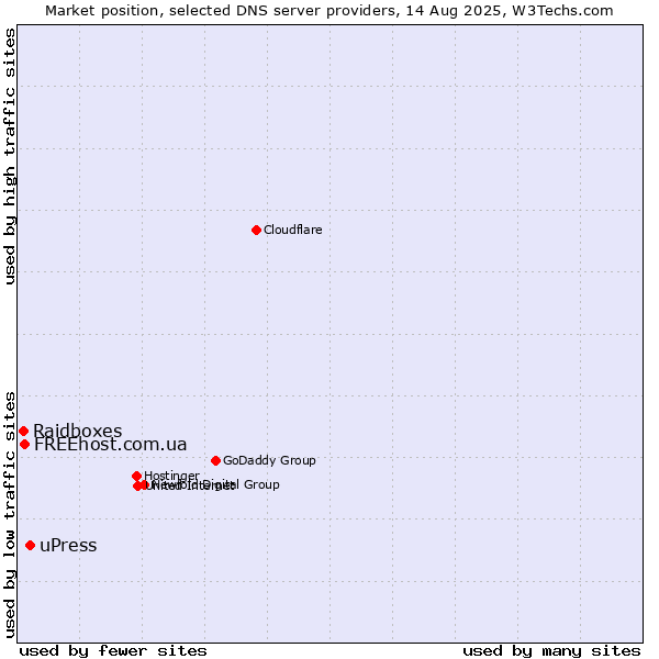 Market position of uPress vs. FREEhost.com.ua vs. Raidboxes