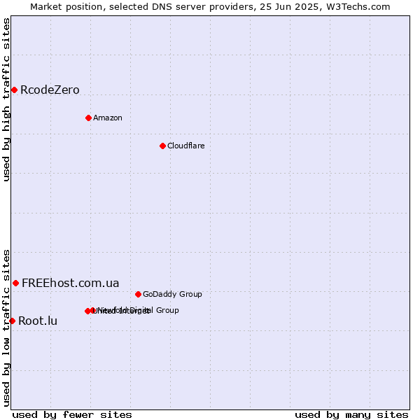 Market position of FREEhost.com.ua vs. RcodeZero vs. Root.lu