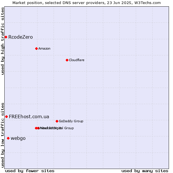 Market position of webgo vs. FREEhost.com.ua vs. RcodeZero