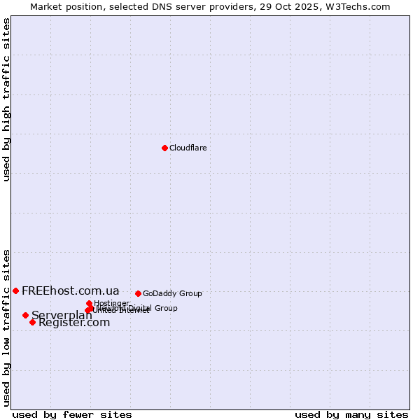 Market position of Register.com vs. Serverplan vs. FREEhost.com.ua