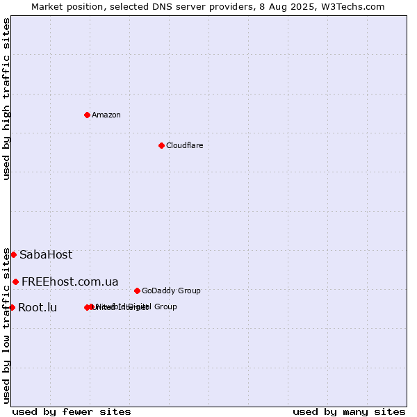 Market position of FREEhost.com.ua vs. SabaHost vs. Root.lu