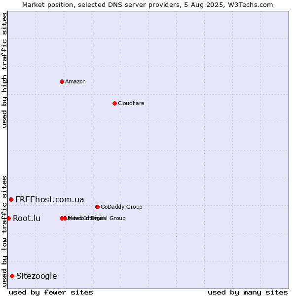 Market position of Sitezoogle vs. FREEhost.com.ua vs. Root.lu