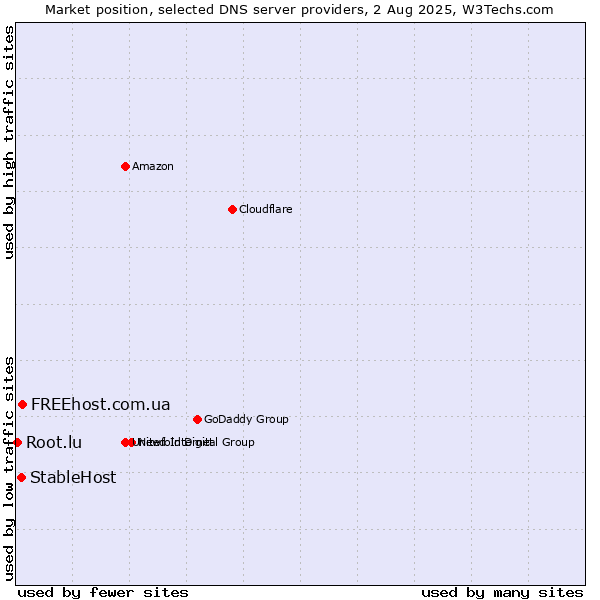 Market position of FREEhost.com.ua vs. StableHost vs. Root.lu