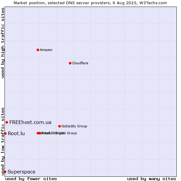 Market position of FREEhost.com.ua vs. Root.lu vs. Superspace