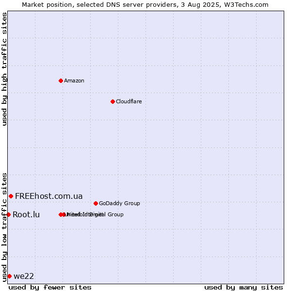 Market position of FREEhost.com.ua vs. we22 vs. Root.lu