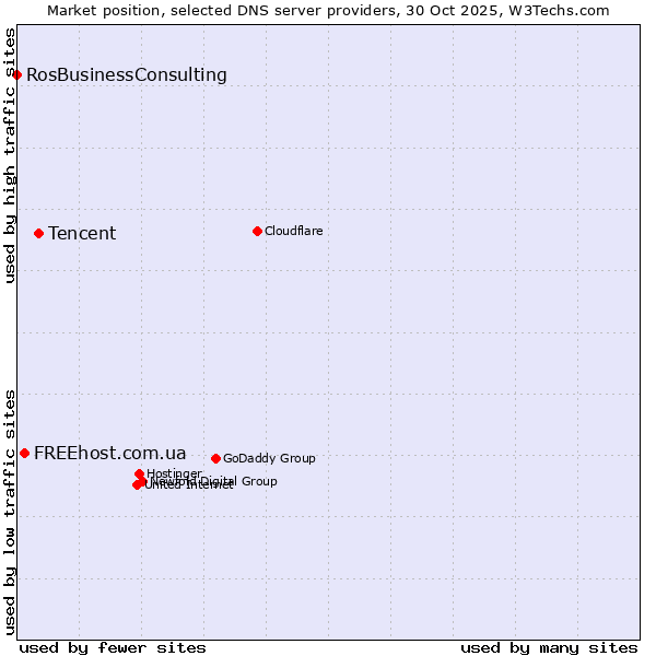 Market position of Tencent vs. FREEhost.com.ua vs. RosBusinessConsulting