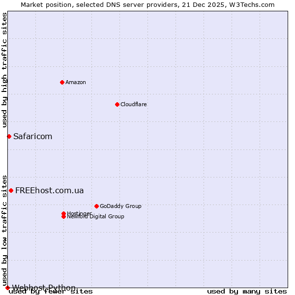 Market position of FREEhost.com.ua vs. Safaricom vs. Webhost Python