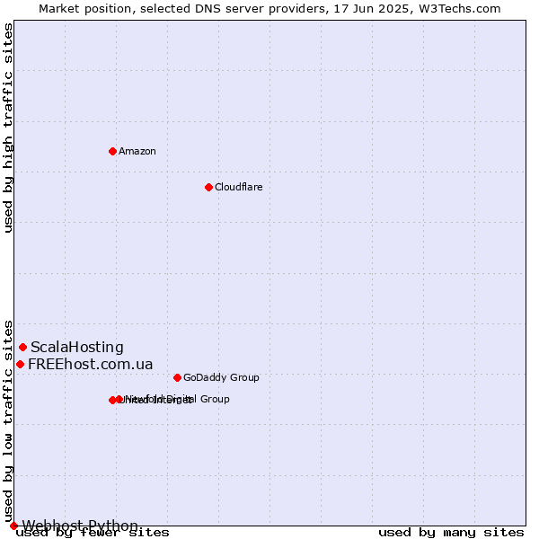 Market position of ScalaHosting vs. FREEhost.com.ua vs. Webhost Python
