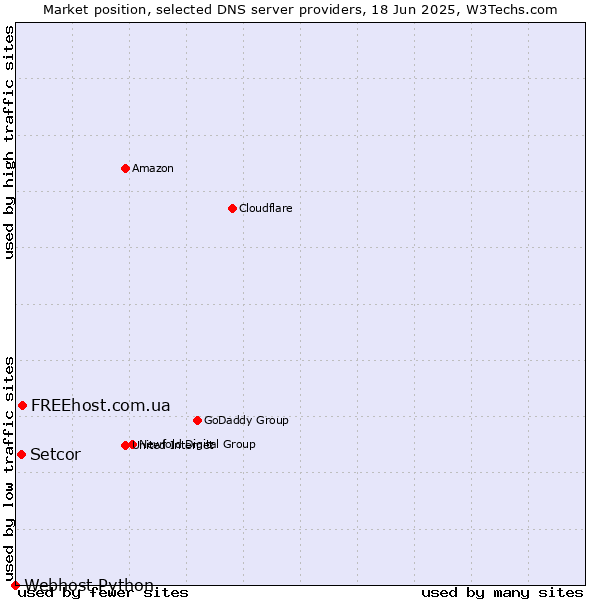 Market position of FREEhost.com.ua vs. Setcor vs. Webhost Python