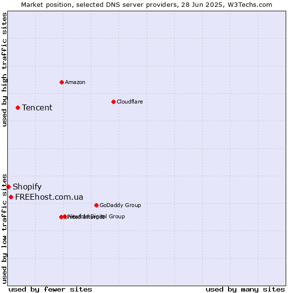 Market position of Tencent vs. FREEhost.com.ua vs. Shopify
