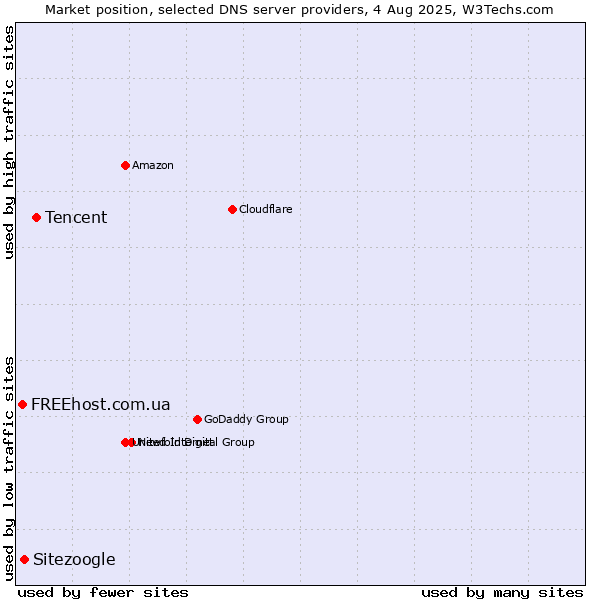 Market position of Tencent vs. Sitezoogle vs. FREEhost.com.ua