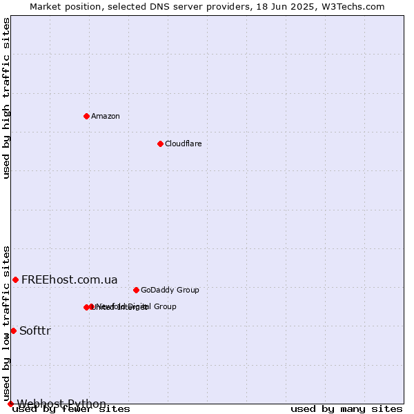 Market position of FREEhost.com.ua vs. Softtr vs. Webhost Python