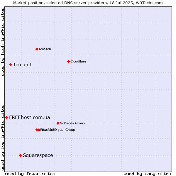 Market position of Squarespace vs. Tencent vs. FREEhost.com.ua