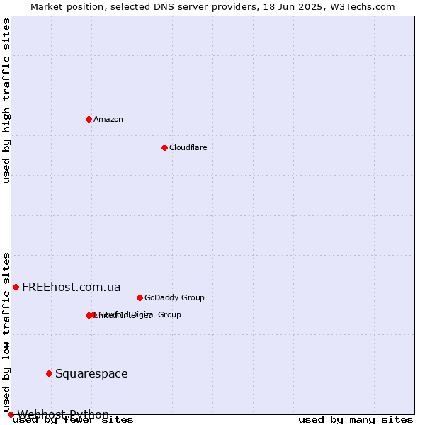 Market position of Squarespace vs. FREEhost.com.ua vs. Webhost Python