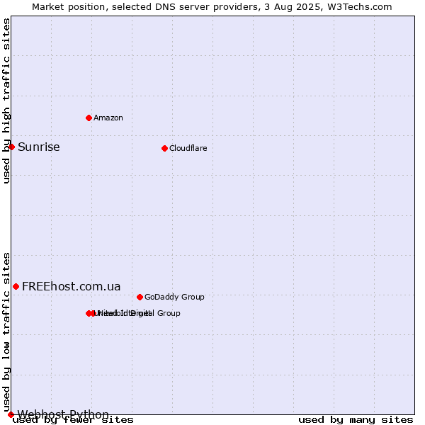 Market position of FREEhost.com.ua vs. Sunrise vs. Webhost Python