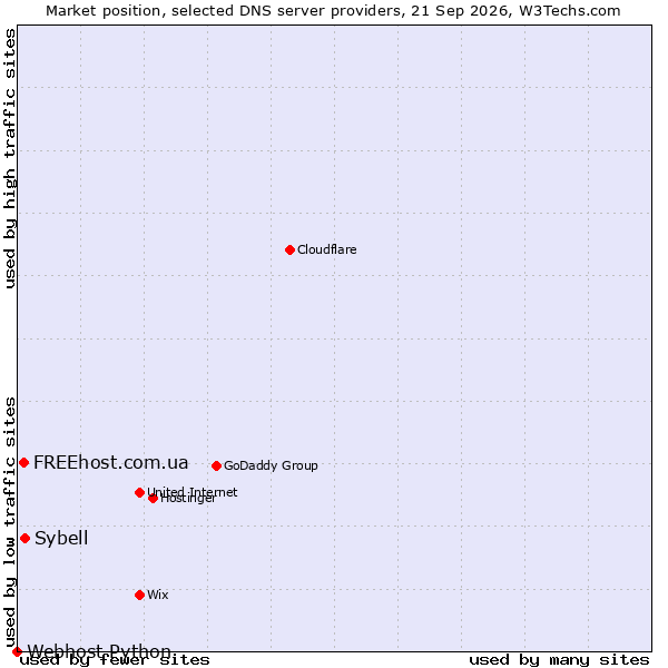 Market position of Sybell vs. FREEhost.com.ua vs. Webhost Python