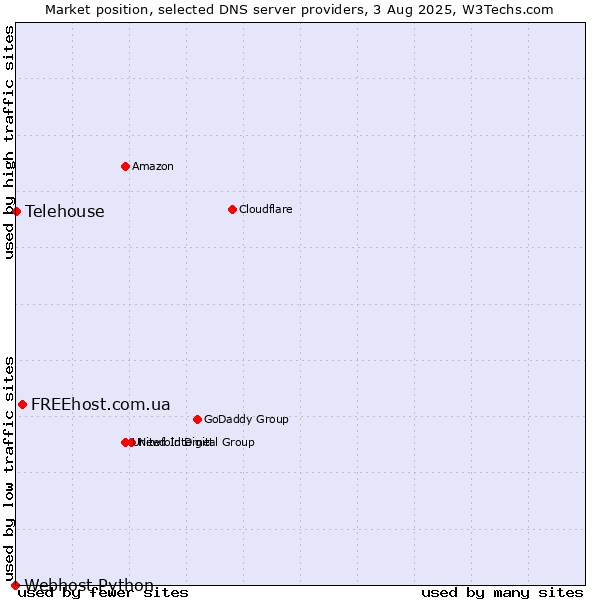Market position of FREEhost.com.ua vs. Telehouse vs. Webhost Python