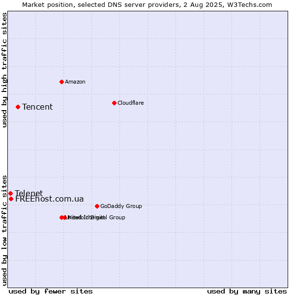 Market position of Tencent vs. FREEhost.com.ua vs. Telenet