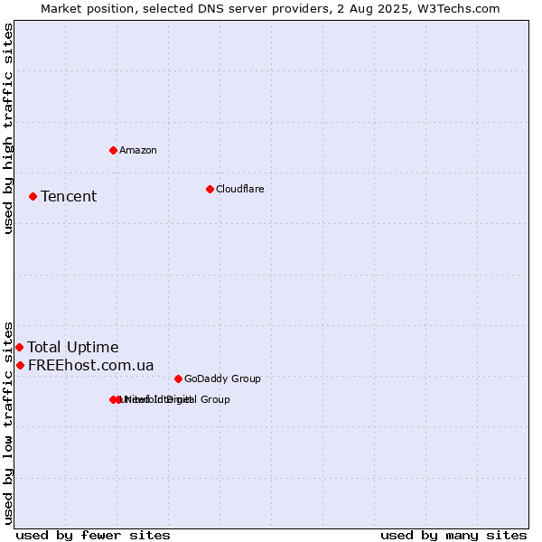 Market position of Tencent vs. FREEhost.com.ua vs. Total Uptime