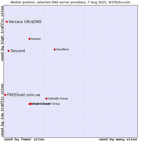 Market position of Tencent vs. Vercara UltraDNS vs. FREEhost.com.ua