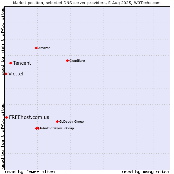 Market position of Tencent vs. FREEhost.com.ua vs. Viettel