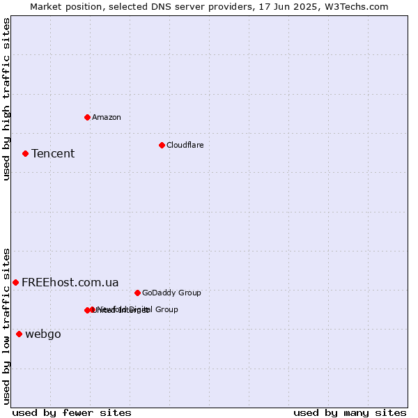 Market position of Tencent vs. webgo vs. FREEhost.com.ua