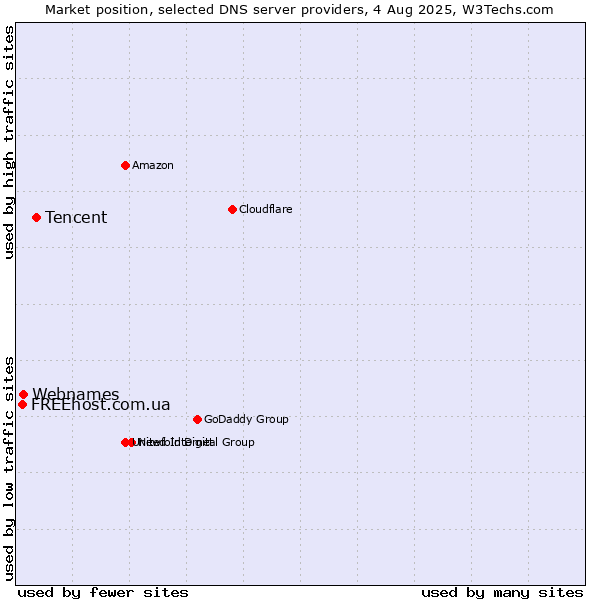 Market position of Tencent vs. Webnames vs. FREEhost.com.ua