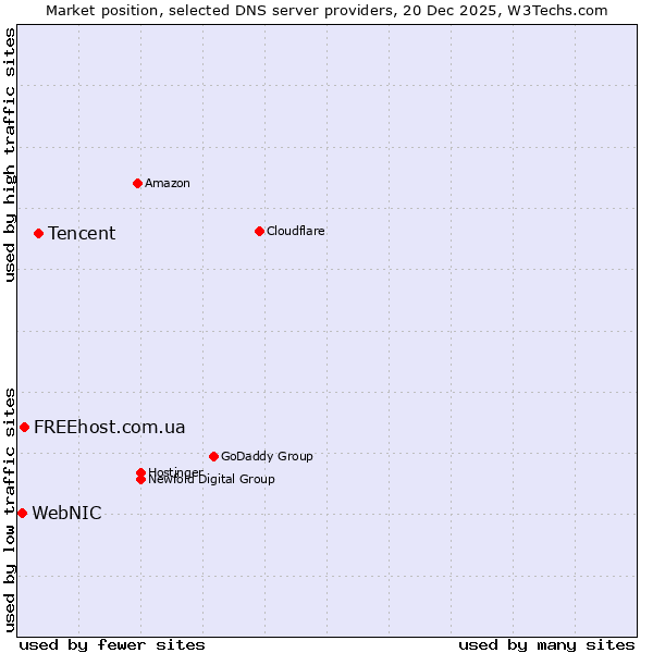 Market position of Tencent vs. FREEhost.com.ua vs. WebNIC