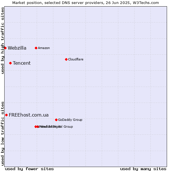 Market position of Tencent vs. FREEhost.com.ua vs. Webzilla